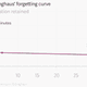 Image for article titled You probably won’t remember this, but the “forgetting curve” theory explains why learning is hard